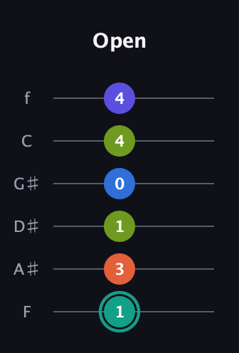 F♯ Minor 9th guitar tab — Open (1 3 1 0 4 4) in Half-Step Down (E♭A♭D♭G♭B♭E♭) · Capo 2
