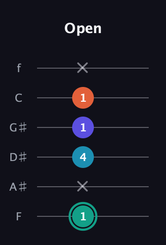 F♯ Minor Flat 9th guitar tab — Open (1 x 4 1 1 x) in Half-Step Down (E♭A♭D♭G♭B♭E♭) · Capo 2