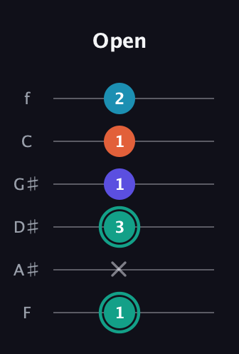 F♯ Minor Flat 9th guitar tab — Open (1 x 3 1 1 2) in Half-Step Down (E♭A♭D♭G♭B♭E♭) · Capo 2