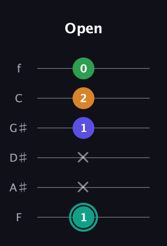 F♯ Minor major 7th Sharp 5th guitar tab — Open (1 x x 1 2 0) in Half-Step Down (E♭A♭D♭G♭B♭E♭) · Capo 2