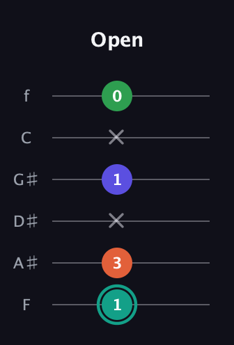 F♯ Minor major 7th Sharp 9th guitar tab — Open (1 3 x 1 x 0) in Half-Step Down (E♭A♭D♭G♭B♭E♭) · Capo 2