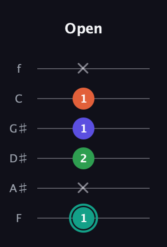 F♯ Minor major 7th Sharp 9th guitar tab — Open (1 x 2 1 1 x) in Half-Step Down (E♭A♭D♭G♭B♭E♭) · Capo 2