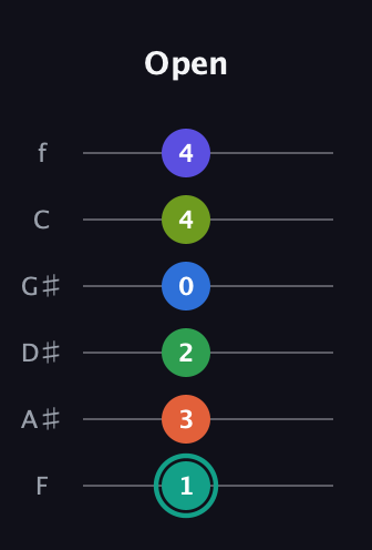 F♯ Minor major 9th Sharp 13th guitar tab — Open (1 3 2 0 4 4) in Half-Step Down (E♭A♭D♭G♭B♭E♭) · Capo 2
