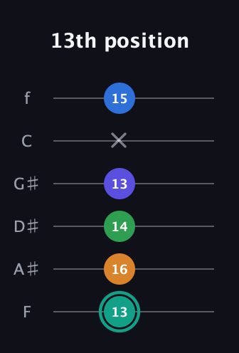 F♯ Minor major 9th Sharp 5th guitar tab — 13th position (13 16 14 13 x 15) in Half-Step Down (E♭A♭D♭G♭B♭E♭) · Capo 2