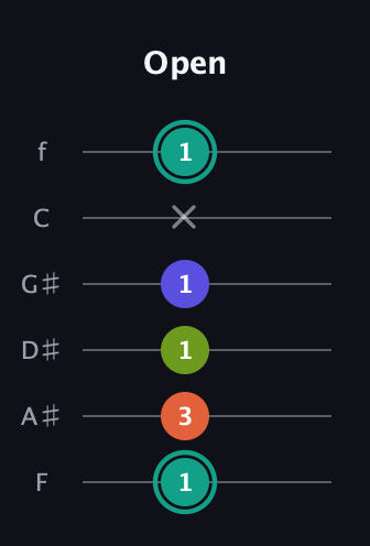 F♯ Minor Sharp 13th guitar tab — Open (1 3 1 1 x 1) in Half-Step Down (E♭A♭D♭G♭B♭E♭) · Capo 2