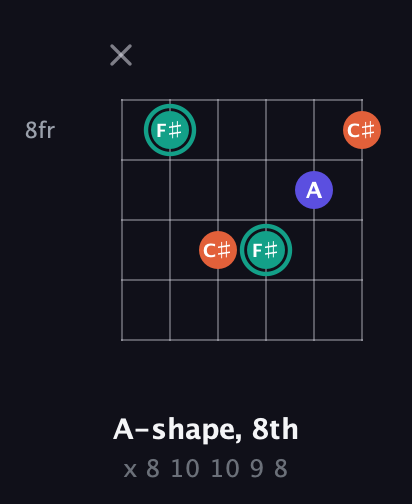 F♯ Minor Sharp 9th guitar chord — A-shape, 8th (x 8 10 10 9 8) fretboard diagram in Half-Step Down (E♭A♭D♭G♭B♭E♭) · Capo 2