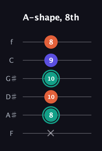 F♯ Minor Sharp 9th guitar tab — A-shape, 8th (x 8 10 10 9 8) in Half-Step Down (E♭A♭D♭G♭B♭E♭) · Capo 2