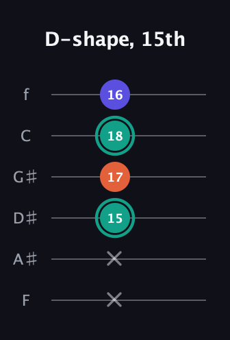 F♯ Minor Sharp 9th guitar tab — D-shape, 15th (x x 15 17 18 16) in Half-Step Down (E♭A♭D♭G♭B♭E♭) · Capo 2
