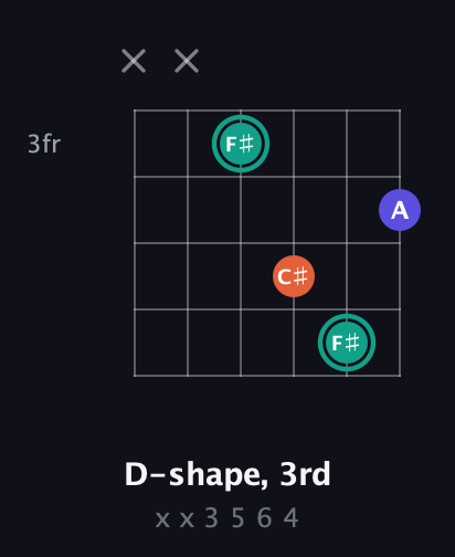 F♯ Minor Sharp 9th guitar chord — D-shape, 3rd (x x 3 5 6 4) fretboard diagram in Half-Step Down (E♭A♭D♭G♭B♭E♭) · Capo 2