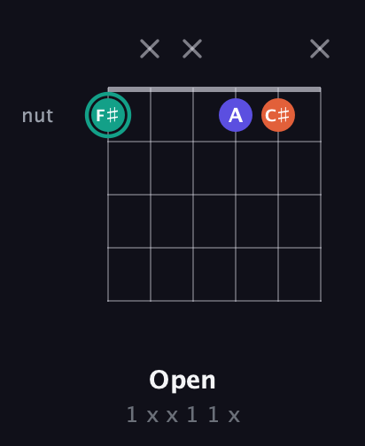 F♯ Minor Sharp 9th guitar chord — Open (1 x x 1 1 x) fretboard diagram in Half-Step Down (E♭A♭D♭G♭B♭E♭) · Capo 2