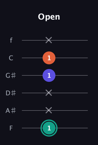 F♯ Minor Sharp 9th guitar tab — Open (1 x x 1 1 x) in Half-Step Down (E♭A♭D♭G♭B♭E♭) · Capo 2