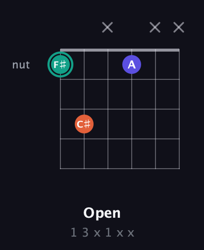 F♯ Minor Sharp 9th guitar chord — Open (1 3 x 1 x x) fretboard diagram in Half-Step Down (E♭A♭D♭G♭B♭E♭) · Capo 2