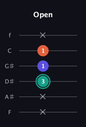 F♯ Minor Sharp 9th guitar tab — Open (x x 3 1 1 x) in Half-Step Down (E♭A♭D♭G♭B♭E♭) · Capo 2