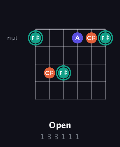 F♯ Minor Sharp 9th guitar chord — Open (1 3 3 1 1 1) fretboard diagram in Half-Step Down (E♭A♭D♭G♭B♭E♭) · Capo 2