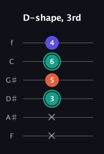 F♯ Minor guitar tab — D-shape, 3rd (x x 3 5 6 4) in Half-Step Down (E♭A♭D♭G♭B♭E♭) · Capo 2