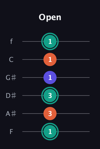 F♯ Minor guitar tab — Open (1 3 3 1 1 1) in Half-Step Down (E♭A♭D♭G♭B♭E♭) · Capo 2