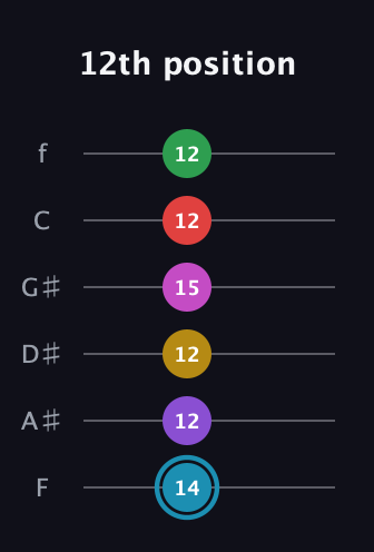 G Augmented 11th Sharp 9th guitar tab — 12th position (14 12 12 15 12 12) in Half-Step Down (E♭A♭D♭G♭B♭E♭) · Capo 2