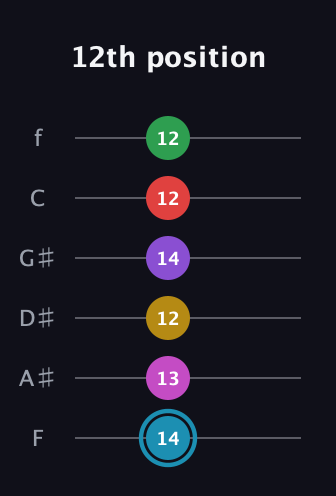 G Augmented 11th Sharp 9th guitar tab — 12th position (14 13 12 14 12 12) in Half-Step Down (E♭A♭D♭G♭B♭E♭) · Capo 2