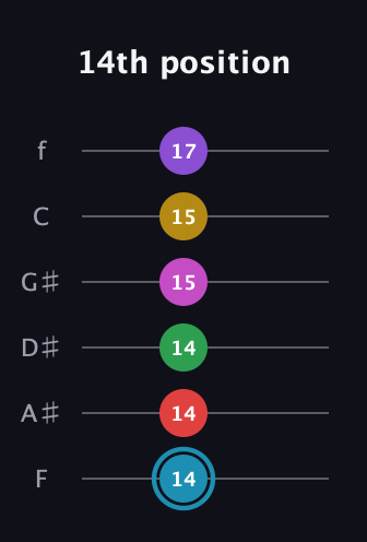 G Augmented 11th Sharp 9th guitar tab — 14th position (14 14 14 15 15 17) in Half-Step Down (E♭A♭D♭G♭B♭E♭) · Capo 2