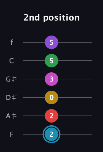 G Augmented 11th Sharp 9th guitar tab — 2nd position (2 2 0 3 5 5) in Half-Step Down (E♭A♭D♭G♭B♭E♭) · Capo 2