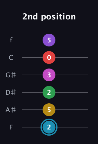 G Augmented 11th Sharp 9th guitar tab — 2nd position (2 5 2 3 0 5) in Half-Step Down (E♭A♭D♭G♭B♭E♭) · Capo 2