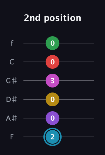 G Augmented 11th Sharp 9th guitar tab — 2nd position (2 0 0 3 0 0) in Half-Step Down (E♭A♭D♭G♭B♭E♭) · Capo 2