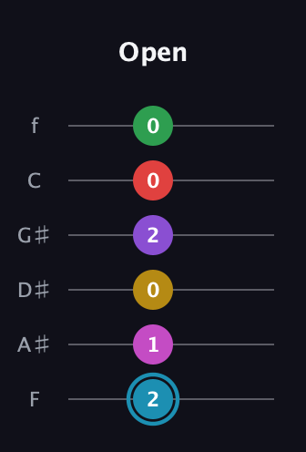 G Augmented 11th Sharp 9th guitar tab — Open (2 1 0 2 0 0) in Half-Step Down (E♭A♭D♭G♭B♭E♭) · Capo 2