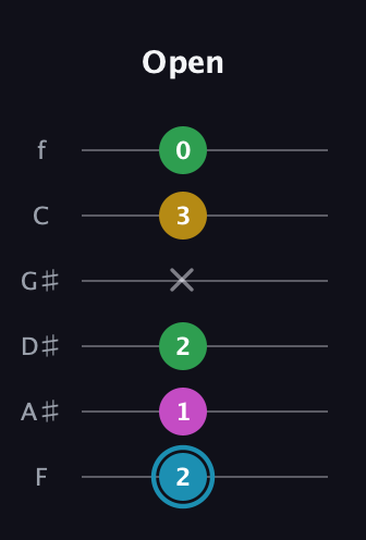 G Augmented 7th Sharp 13th guitar tab — Open (2 1 2 x 3 0) in Half-Step Down (E♭A♭D♭G♭B♭E♭) · Capo 2