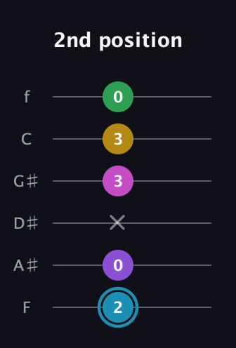 G Augmented 7th Sharp 9th guitar tab — 2nd position (2 0 x 3 3 0) in Half-Step Down (E♭A♭D♭G♭B♭E♭) · Capo 2