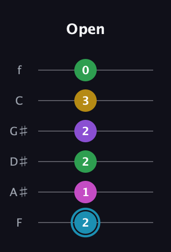G Augmented 7th Sharp 9th guitar tab — Open (2 1 2 2 3 0) in Half-Step Down (E♭A♭D♭G♭B♭E♭) · Capo 2