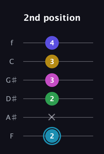 G Augmented 9th Sharp 13th guitar tab — 2nd position (2 x 2 3 3 4) in Half-Step Down (E♭A♭D♭G♭B♭E♭) · Capo 2