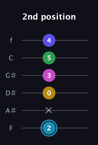 G Augmented 9th Sharp 13th guitar tab — 2nd position (2 x 0 3 5 4) in Half-Step Down (E♭A♭D♭G♭B♭E♭) · Capo 2