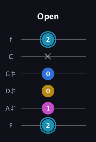 G Augmented Flat 9th guitar tab — Open (2 1 0 0 x 2) in Half-Step Down (E♭A♭D♭G♭B♭E♭) · Capo 2