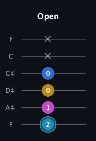 G Augmented Flat 9th guitar tab — Open (2 1 0 0 x x) in Half-Step Down (E♭A♭D♭G♭B♭E♭) · Capo 2