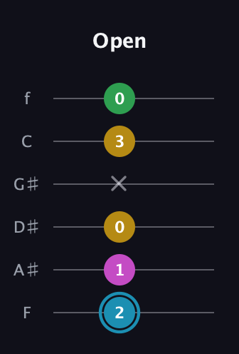 G Augmented Sharp 13th guitar tab — Open (2 1 0 x 3 0) in Half-Step Down (E♭A♭D♭G♭B♭E♭) · Capo 2