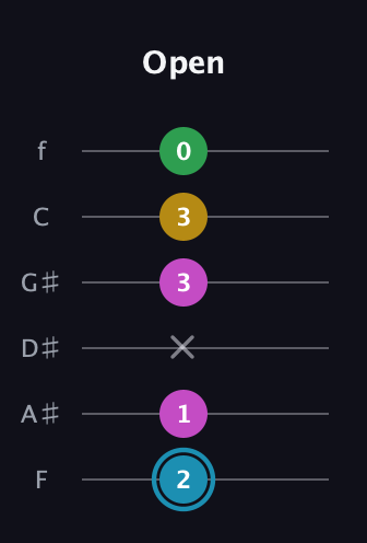 G Augmented Sharp 13th guitar tab — Open (2 1 x 3 3 0) in Half-Step Down (E♭A♭D♭G♭B♭E♭) · Capo 2