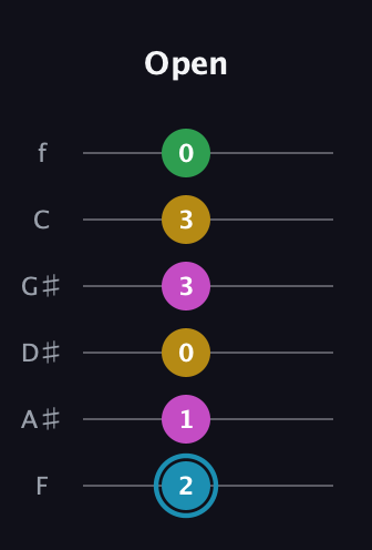 G Augmented Sharp 13th guitar tab — Open (2 1 0 3 3 0) in Half-Step Down (E♭A♭D♭G♭B♭E♭) · Capo 2