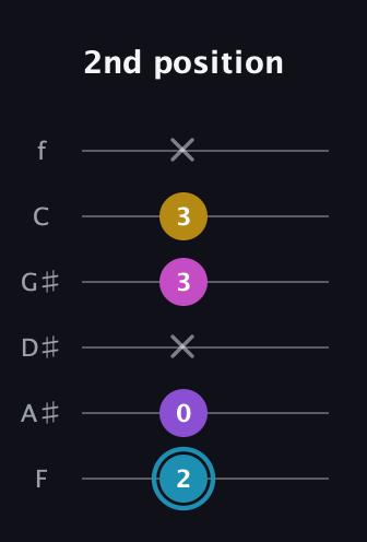 G Augmented Sharp 9th guitar tab — 2nd position (2 0 x 3 3 x) in Half-Step Down (E♭A♭D♭G♭B♭E♭) · Capo 2