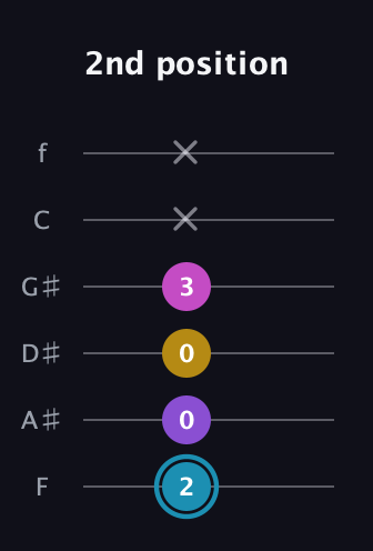 G Augmented Sharp 9th guitar tab — 2nd position (2 0 0 3 x x) in Half-Step Down (E♭A♭D♭G♭B♭E♭) · Capo 2