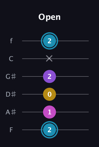 G Augmented Sharp 9th guitar tab — Open (2 1 0 2 x 2) in Half-Step Down (E♭A♭D♭G♭B♭E♭) · Capo 2