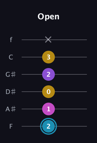 G Augmented Sharp 9th guitar tab — Open (2 1 0 2 3 x) in Half-Step Down (E♭A♭D♭G♭B♭E♭) · Capo 2