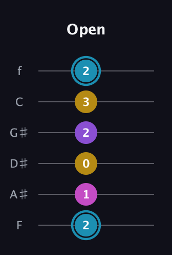 G Augmented Sharp 9th guitar tab — Open (2 1 0 2 3 2) in Half-Step Down (E♭A♭D♭G♭B♭E♭) · Capo 2