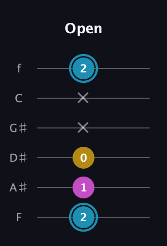 G Augmented guitar tab — Open (2 1 0 x x 2) in Half-Step Down (E♭A♭D♭G♭B♭E♭) · Capo 2