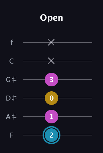 G Augmented guitar tab — Open (2 1 0 3 x x) in Half-Step Down (E♭A♭D♭G♭B♭E♭) · Capo 2