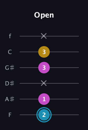 G Augmented guitar tab — Open (2 1 x 3 3 x) in Half-Step Down (E♭A♭D♭G♭B♭E♭) · Capo 2