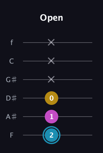 G Augmented guitar tab — Open (2 1 0 x x x) in Half-Step Down (E♭A♭D♭G♭B♭E♭) · Capo 2
