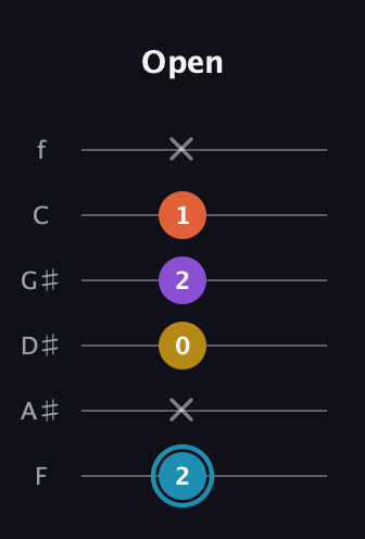 G Diminished Sharp 5th guitar tab — Open (2 x 0 2 1 x) in Half-Step Down (E♭A♭D♭G♭B♭E♭) · Capo 2