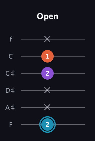 G Diminished Sharp 9th guitar tab — Open (2 x x 2 1 x) in Half-Step Down (E♭A♭D♭G♭B♭E♭) · Capo 2