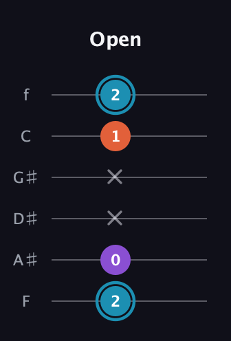 G Diminished Sharp 9th guitar tab — Open (2 0 x x 1 2) in Half-Step Down (E♭A♭D♭G♭B♭E♭) · Capo 2