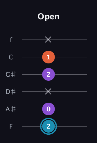 G Diminished Sharp 9th guitar tab — Open (2 0 x 2 1 x) in Half-Step Down (E♭A♭D♭G♭B♭E♭) · Capo 2
